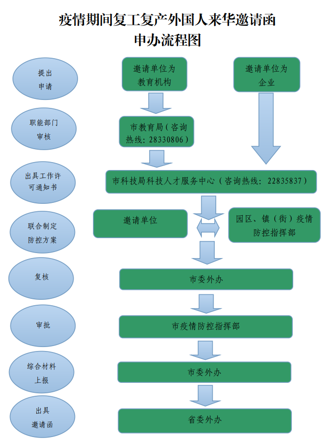 东莞外国人邀请函办理